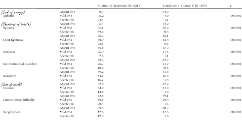 Dit doet een dagelijkse dosis van 4 gram arginine en 1 gram vitamine C met long Covid