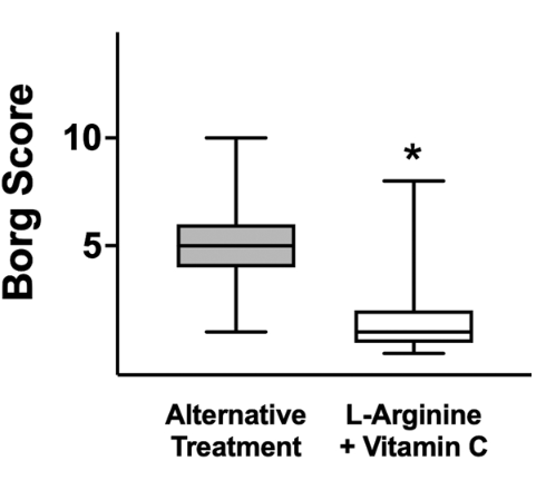 Dit doet een dagelijkse dosis van 4 gram arginine en 1 gram vitamine C met long Covid