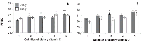 Meer vitamine C, meer spieren