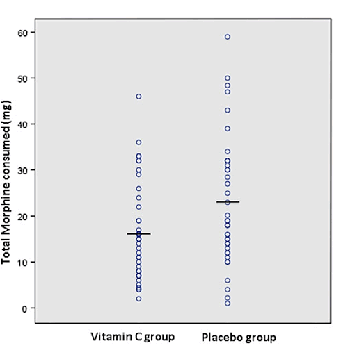 Fors minder pijn na operatie door supplement met vitamine C