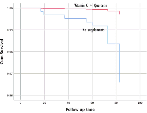 Dit supplement vermindert de kans op besmetting met het coronavirus met een factor 12
