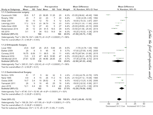 Chirurgische ingreep berooft het lichaam van vitamine C
