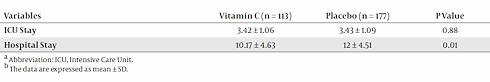 Versneld herstel en minder complicaties na hartoperatie door extra vitamine C