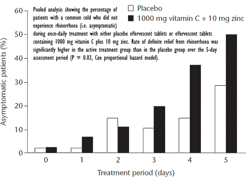 Verkoudheid sneller de baas door combinatie zink en vitamine C