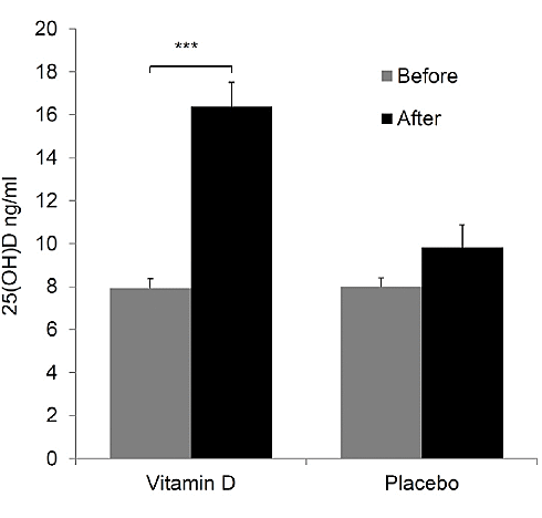 Bij een gezonde vitamine D-spiegel is de kans op acne kleiner