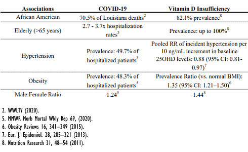 Vitamine D is een medicijn tegen covid-19, suggereert studie