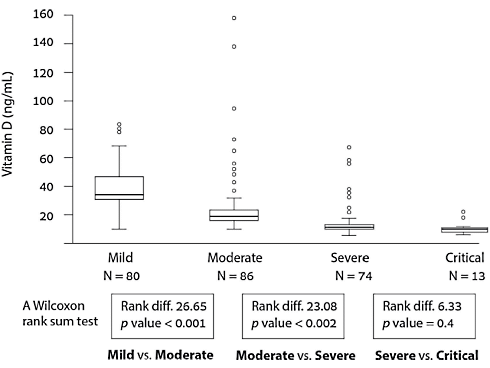 Lage vitamine D-spiegel verhoogt kans op serieuze covid met een factor 14