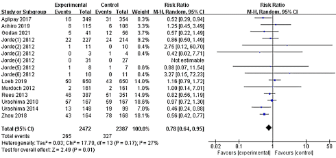 Supplement met vitamine D vermindert griepkans, zegt metastudie