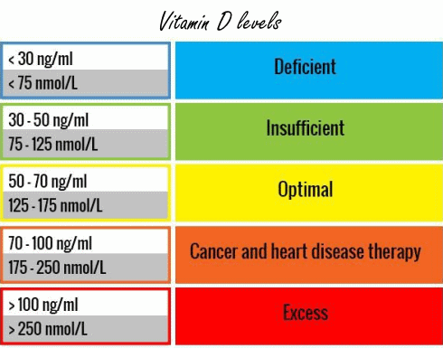Herstel van hersenschudding verloopt vlotter door supplement met vitamine D