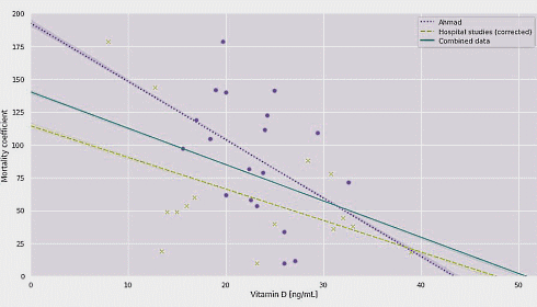 Bij deze vitamine D3-spiegel is SARS-CoV-2 (in theorie dan) niet meer dodelijk