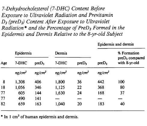 Als je de leeftijd van de sterken hebt bereikt en geen supplementen met vitamine D gebruikt, is je kans op een tekort aan vitamine D groter dan de kans op een nog enigszins fatsoenlijke vitaminestatus. Dat blijkt uit een fonkelnieuwe metastudie. Waarom veroudering de kans op een tekort aan vitamine D dramatisch verhoogt, dat blijkt uit Amerikaans onderzoek uit de vorige eeuw.