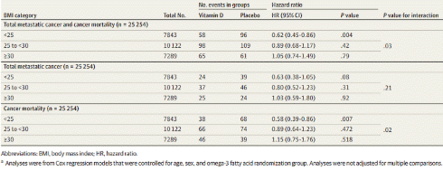 Supplement met vitamine D vermindert sterfte door kanker