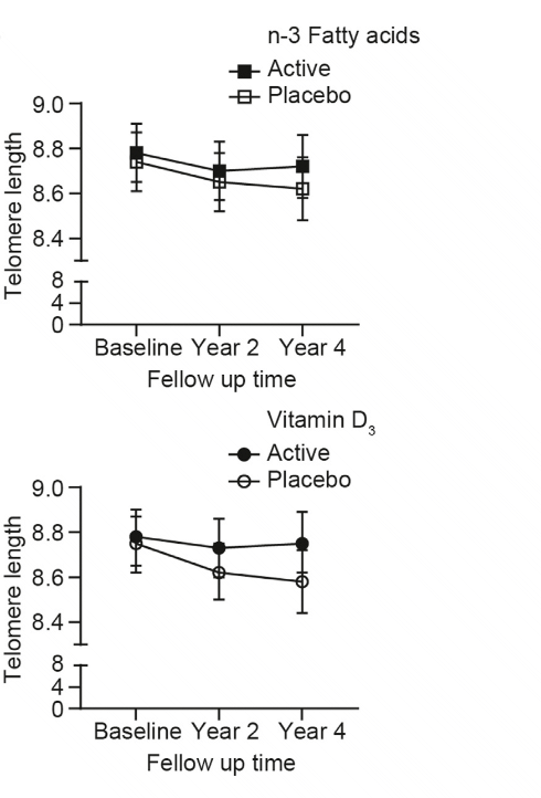 Supplement met 2000 IE vitamine D3 vertraagt veroudering