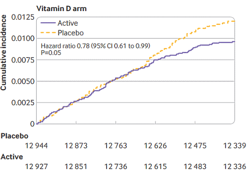 Slik vitamine D, verlaag je kans op een auto-immuunziekte