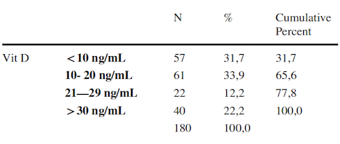 Supplement met vitamine D3 reduceert pijnklachten door fibromyalgie