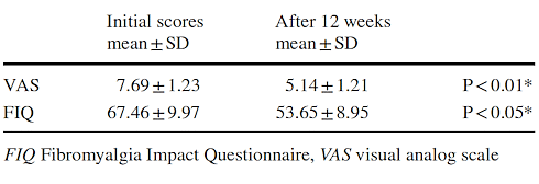 Supplement met vitamine D3 reduceert pijnklachten door fibromyalgie