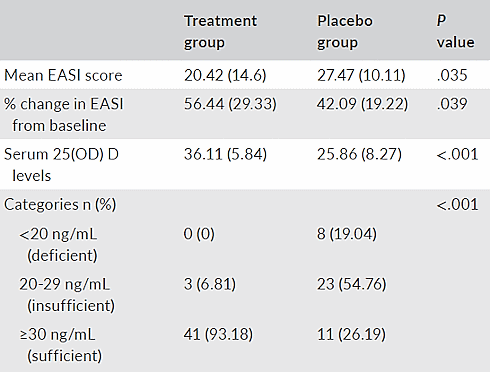 Met of zonder hydrocortison, supplement met vitamine D vermindert eczeem