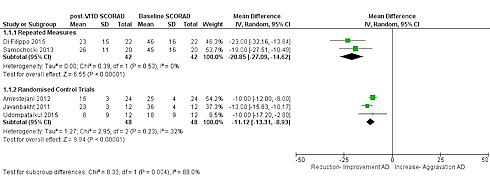 Met of zonder hydrocortison, supplement met vitamine D vermindert eczeem