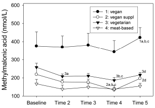 Algen en paddenstoelen geen volwaardig alternatief voor vitamine B12-supplementen