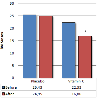 Minder piekeren, malen en tobben door extra vitamine C