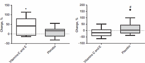 Hoge doses vitamine C en E ondergraven misschien het effect van duur- en intervaltraining