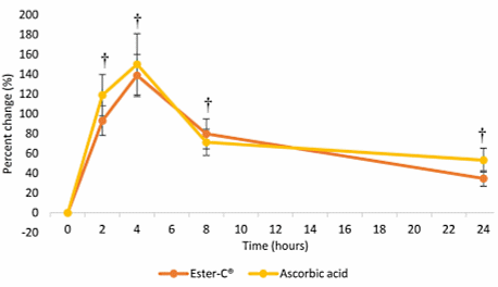 Opname vitamine uit supplementen met Ester-C beter dan uit supplementen met reguliere vitamine C