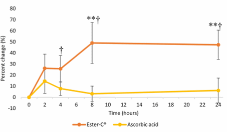 Opname vitamine uit supplementen met Ester-C beter dan uit supplementen met reguliere vitamine C
