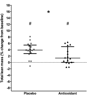 Bodybuilders die vitamine C en E slikken bouwen minder spieren op