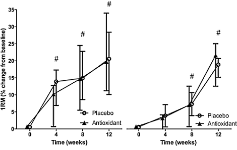 Bodybuilders die vitamine C en E slikken bouwen minder spieren op
