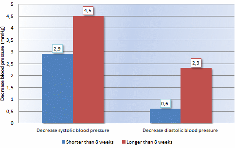 Supplement met vitamine C verlaagt de bloeddruk
