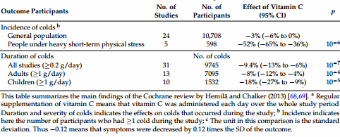 Verkouden? Met een fikse dosis vitamine C ben je sneller beter