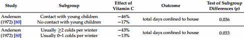 Verkouden? Met een fikse dosis vitamine C ben je sneller beter