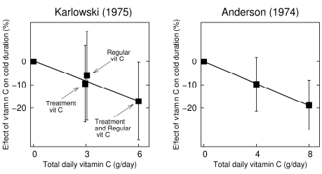 Verkouden? Met een fikse dosis vitamine C ben je sneller beter