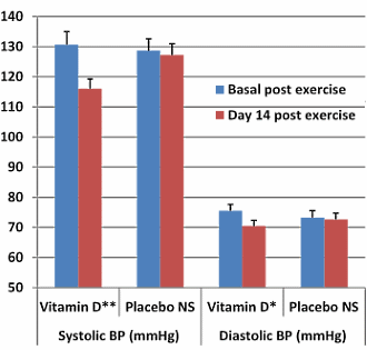 Twee weken extra vitamine D: fitter, minder snel vermoeid, een lagere bloeddruk en minder cortisol
