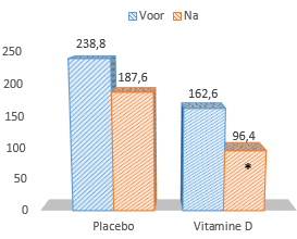 Twee weken extra vitamine D: fitter, minder snel vermoeid, een lagere bloeddruk en minder cortisol