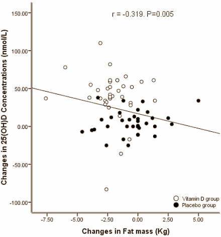 Vitamine D-kuur verlaagt vetmassa