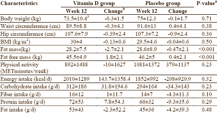 Vitamine D-kuur verlaagt vetmassa