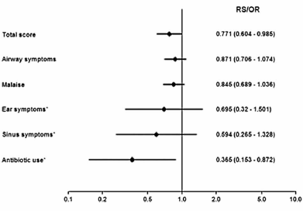 Altijd maar verkouden? Probeer vitamine D3