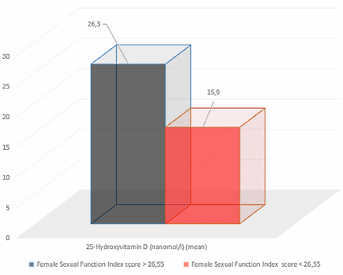 Tekort aan vitamine D3 geeft vrouwen slechte seks