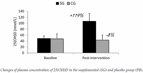 Supplement met vitamine D maakt voetbaltraining een tikkie effectiever