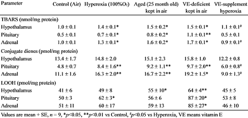 Teveel cortisol in je lichaam? Misschien helpt vitamine E