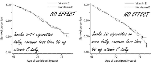 Twee jaar langer leven door extra vitamine E