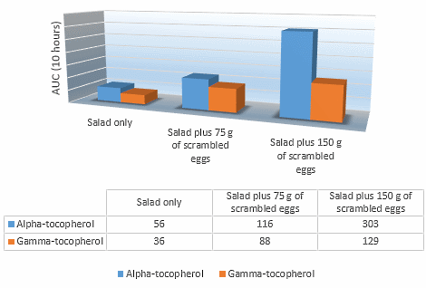 Met drie eitjes erbij wordt salade een stuk gezonder