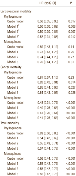 Hoe meer vitamine K [structuurformule hiernaast] je via je voeding binnenkrijgt, hoe kleiner is de kans dat je overlijdt aan een hartaanval of door kanker. Spaanse epidemiologen deden die ontdekking toen ze 7216 deelnemers 55-plussers vijf jaar volgden. Volgens de onderzoekers is het verhogen van je inname van vitamine K via voedingsmiddelen één van de slimmere dingen die je als levensverlenger kunt doen.
