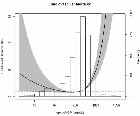 Te lage inname vitamine K verhoogt bij 1 op de 3 mensen de kans op overlijden