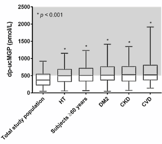 Te lage inname vitamine K verhoogt bij 1 op de 3 mensen de kans op overlijden