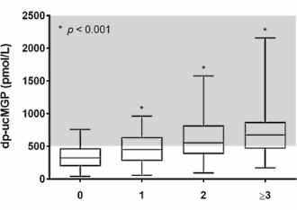 Te lage inname vitamine K verhoogt bij 1 op de 3 mensen de kans op overlijden