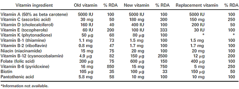 Waarom je van sommige multivitamines misselijk kunt worden