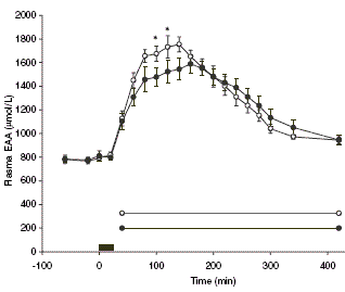 Opname aminozuren uit vlees neemt toe als je beter kauwt