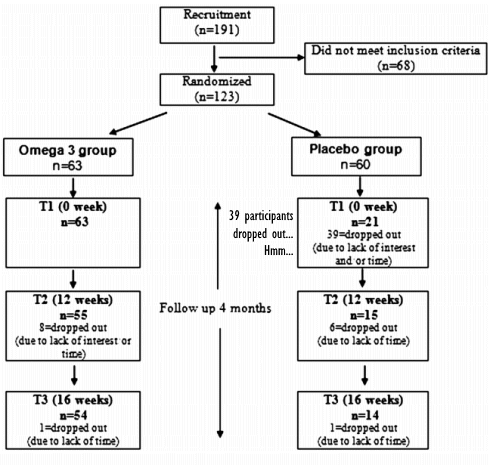 Supplement met omega-3-vetzuren tilt functioneren longen op een hoger plan